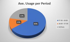 Usage Period Reports – ERCSA – Measure To Save